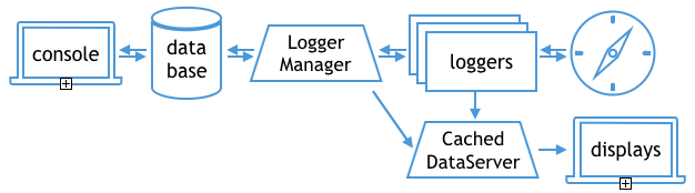 Logger Manager with CachedDataServer