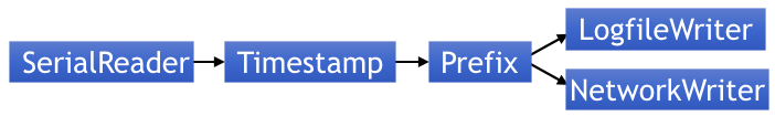Dual writer dataflow