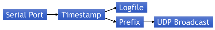 UDPWriter data flow