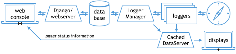 Logger Manager with
 CachedDataServer